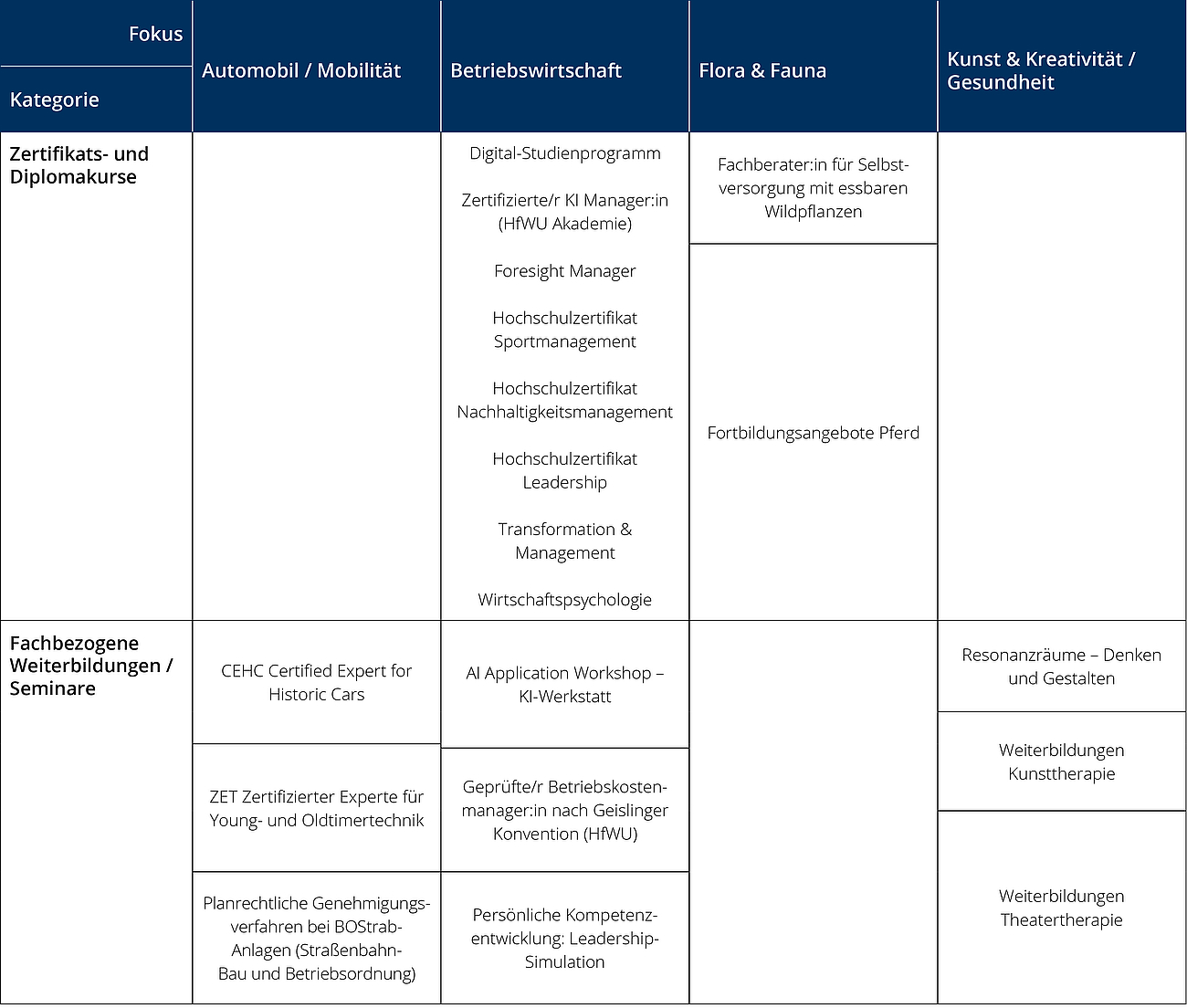 Tabelle der Seminare und Zertifikate der HfWU Akademie